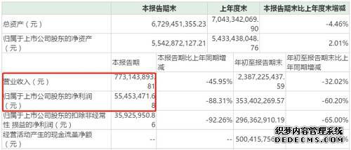 虽然今年业绩出现下滑，但在2016年-2018年，风华高科业绩上升还是比较快的，也是浓眉大眼的白马股。数据显示，2016—2018年三年时间，风华高科营收从27.7亿增加至33.5亿、45.8亿元。从净利润上看，这种增长更为迅猛。2016，风华高科实现年归母净利润0.93亿元，到了2018年，该数值已达10.17亿元，也就是说，短短三年时间公司净利润增长超10倍。