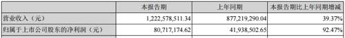 2016年，风华高科实现净利润1.39亿元。