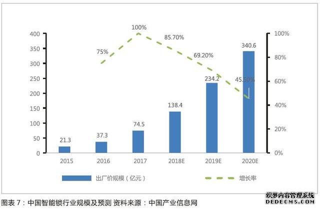 智能锁行业洗牌将加速，技术与渠道力领先企业有望脱颖而出