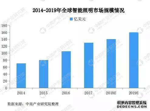 大家都在搞智能照明，到底发展前景如何？看看这份报告就了解