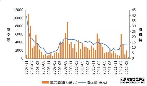  阿里巴巴[1688.HK]上市期间（2007.11-2012.6）股价与成交量（数据来源：Wind）