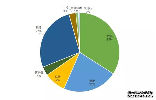 阿里巴巴（AGHL）整体纽交所IPO前股权结构（数据来源：招股说明书）