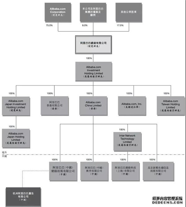 阿里巴巴[1688.HK]2007年全球发售完成时VIE结构（图片来源：招股说明书）