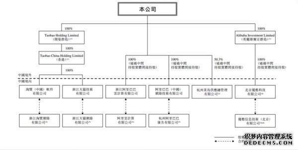 阿里巴巴2019年港股IPO招股书公布的VIE结构简图（来源：招股说明书）