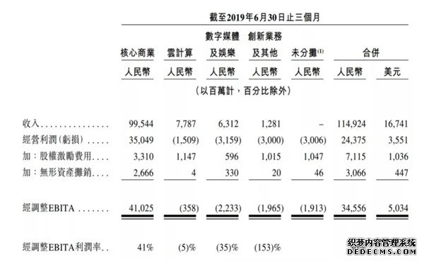 阿里巴巴2019年二季度分业务板块收入和利润情况（来源：招股说明书）