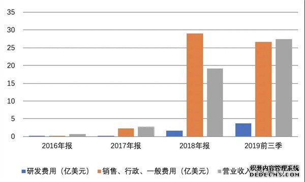 拼多多近年来部分财务数据（来源：Wind  数据时间：2019年11月23日）