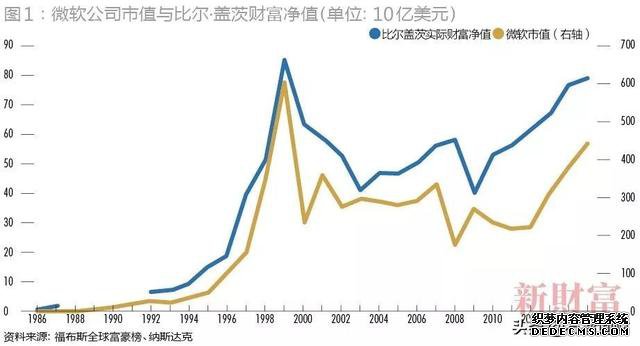  理财顾问真的坑了比尔盖茨？