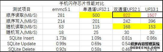 5G和UFS3.0是一对儿？不，他们才是5G的好伙伴