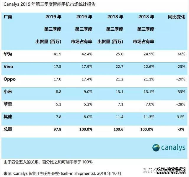 小米严重掉队：手机均价上涨，2019前三季度出货量不及华为一半