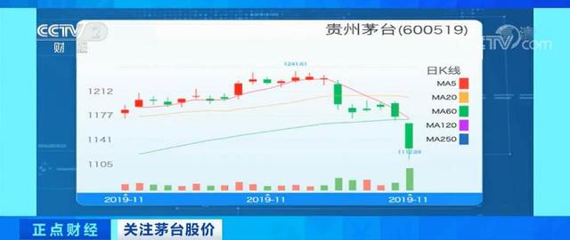 6天市值蒸发1400亿！一瓶难求的茅台股价走下“神坛”