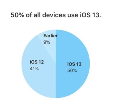 iOS 13史诗级更新速度，过去的iPhone设备中，有一半以上选择更新