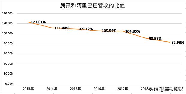 为什么腾讯现在比阿里巴巴差那么多？都差1400亿美元了？