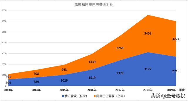 为什么腾讯现在比阿里巴巴差那么多？都差1400亿美元了？