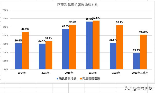 为什么腾讯现在比阿里巴巴差那么多？都差1400亿美元了？