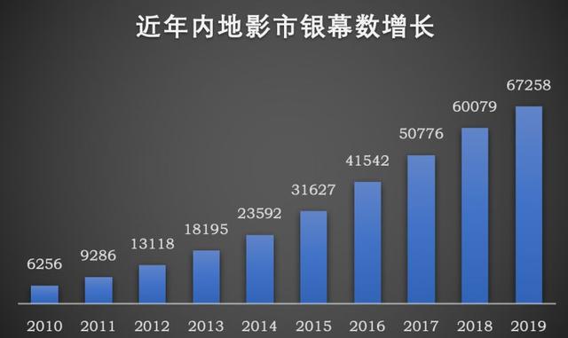 倒计时一个月，2019年内地影市还有哪些KPI没有完成？