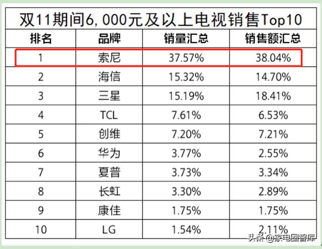 彩电业双11竞争两极分化：索尼引领高端不动摇，其他企业低价鏖战