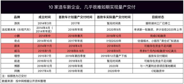 2019造车现状，缺钱难熬集体裁员，恒大表示：造车需506亿美元