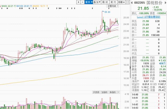 一个利空，7万股东无眠！19.8万手挂单等卖！股民：比暴雷还狠？