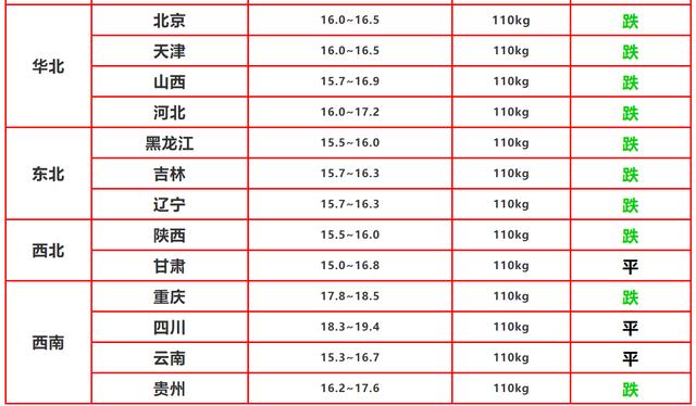 12月9日猪价：跌！后续恐还会有一个“下跌潮”？看完有数了