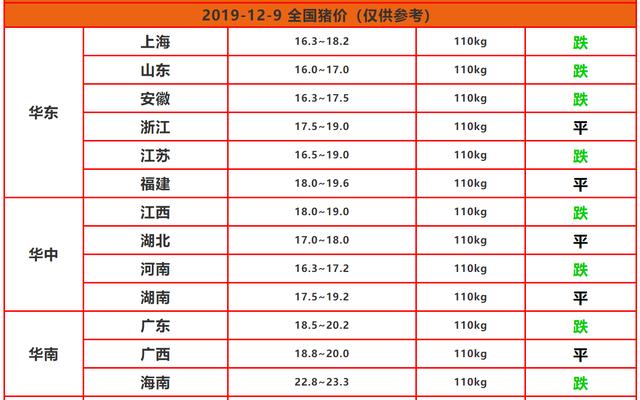 12月9日猪价：跌！后续恐还会有一个“下跌潮”？看完有数了