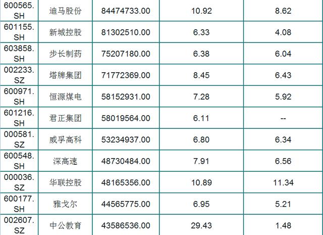 最新！A股73只股息率大于6%个股（名单），外资重仓，股民：好股