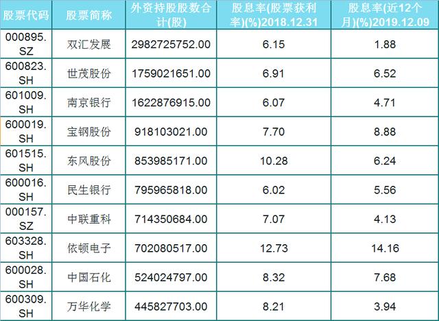 最新！A股73只股息率大于6%个股（名单），外资重仓，股民：好股