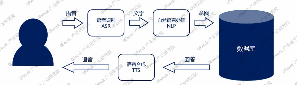 “智敬”未来！智能语音：人工智能领域的重要入口