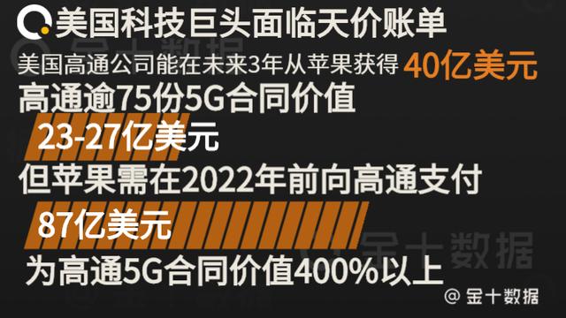 最新：美国芯片巨头已锁定苹果87亿美元收入！仍不舍中国市场？