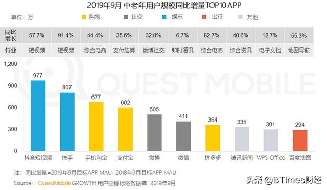 每人每天刷手机6小时 中国APP江湖告别流量增长红利