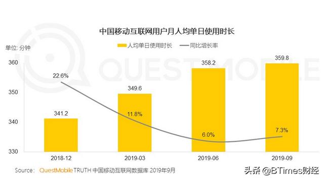 每人每天刷手机6小时 中国APP江湖告别流量增长红利