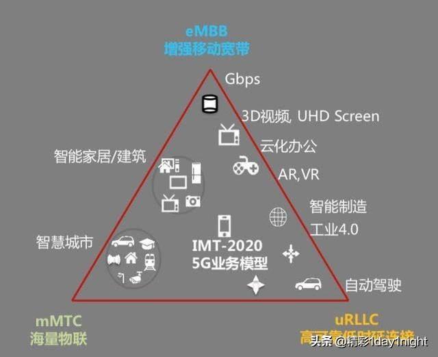 未来5G都能干嘛呢，看看这十大应用场景