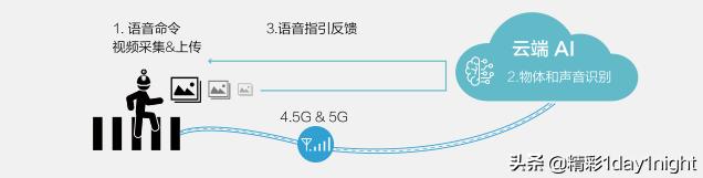 未来5G都能干嘛呢，看看这十大应用场景