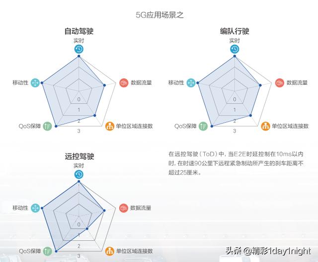 未来5G都能干嘛呢，看看这十大应用场景