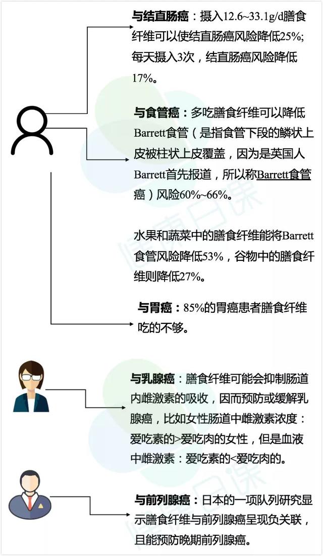 1种营养素，预防7种癌，哪些食物里有它？