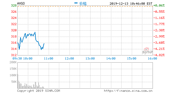 博通第四财季营收58亿美元 净利同比降22%