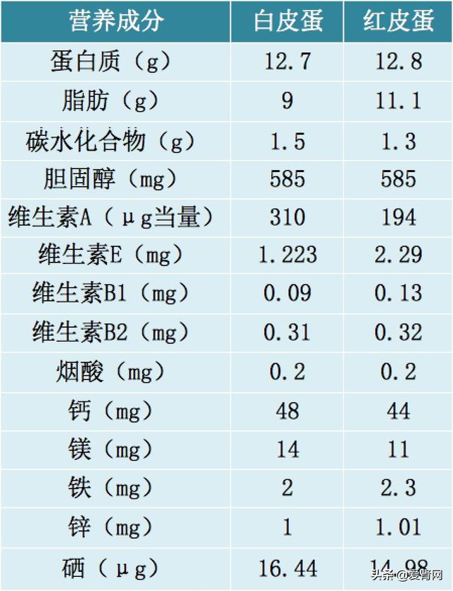 鸡蛋究竟是红皮好，还是白皮好？小鸡蛋有大学问