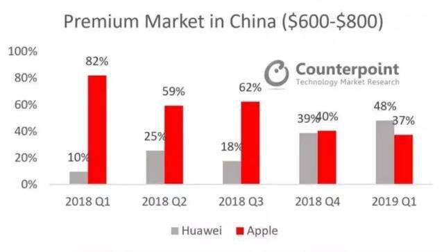 苹果跪了，华为沸了，OV精了，锤子黄了：2019年手机大事件复盘