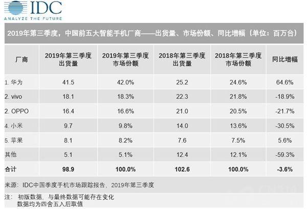 苹果跪了，华为沸了，OV精了，锤子黄了：2019年手机大事件复盘