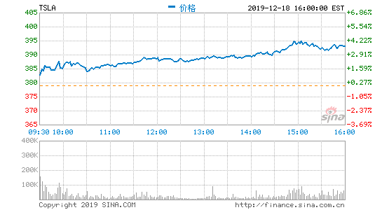 特斯拉股价涨超3%创新高 市值破700亿美元