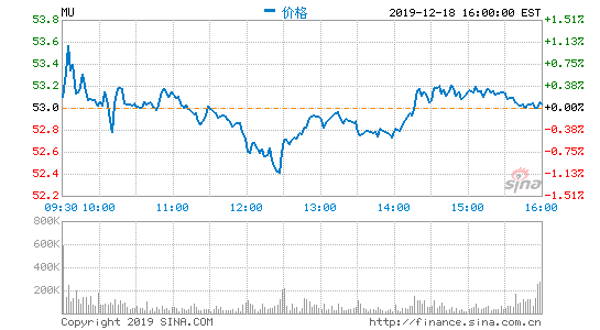 美光科技第一财季营收51亿美元 净利同比降85%