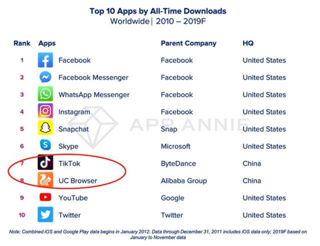 移动互联网不是美国一家独大，全球前10大APP，美国4款，中国6款