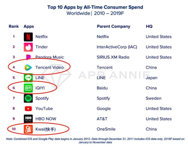 移动互联网不是美国一家独大，全球前10大APP，美国4款，中国6款