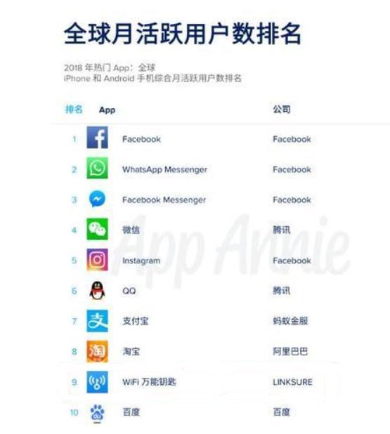 移动互联网不是美国一家独大，全球前10大APP，美国4款，中国6款