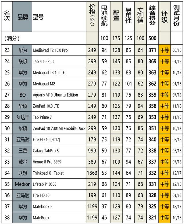 2019平板电脑排行：苹果连发4款新机，但仍未夺回榜首