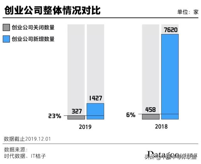 2019年创业死亡名单：372家已关闭，50家曾估值过亿（附名单）