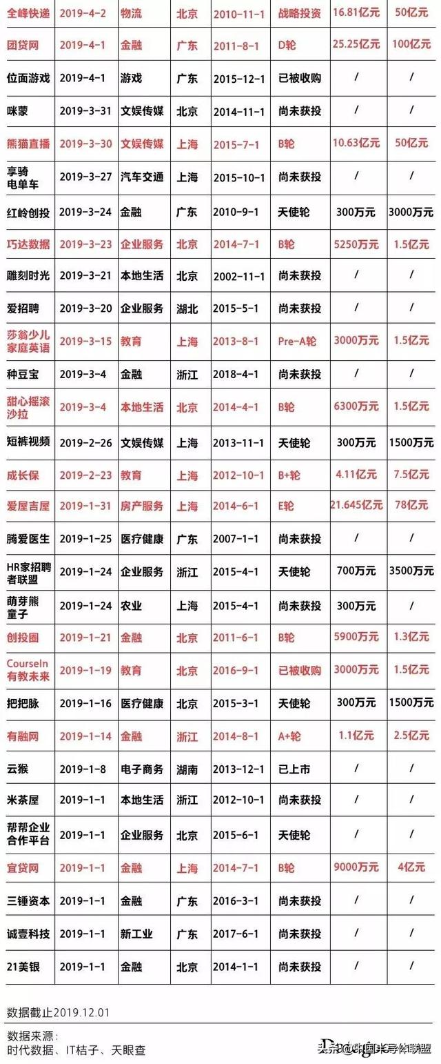 2019年创业死亡名单：372家已关闭，50家曾估值过亿（附名单）