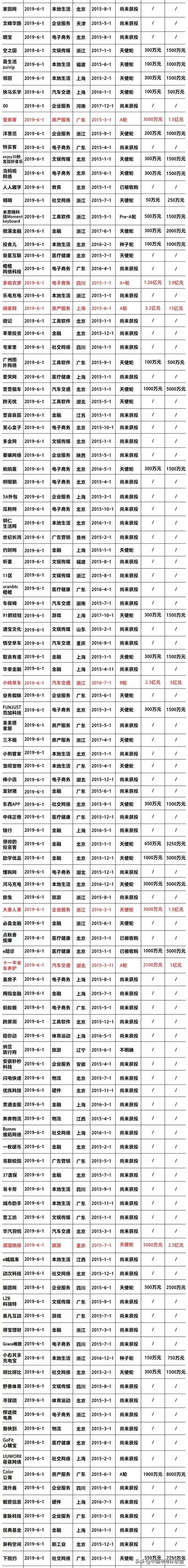 2019年创业死亡名单：372家已关闭，50家曾估值过亿（附名单）