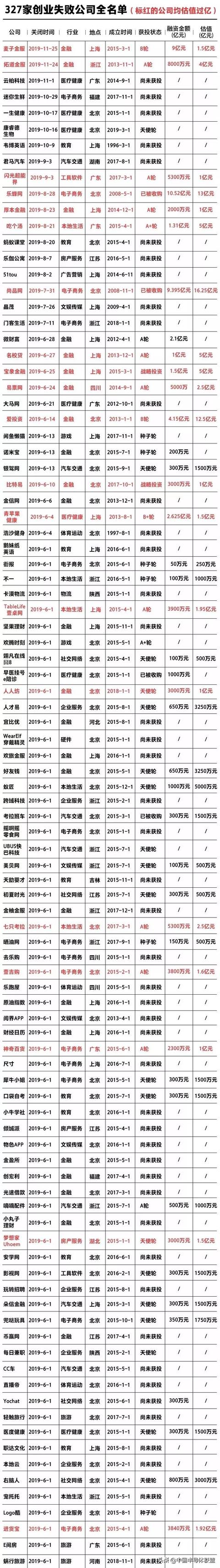 2019年创业死亡名单：372家已关闭，50家曾估值过亿（附名单）