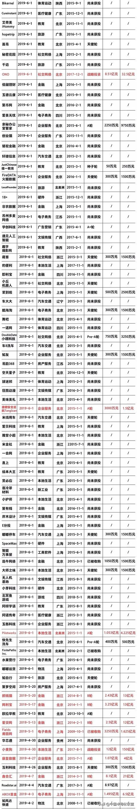 2019年创业死亡名单：372家已关闭，50家曾估值过亿（附名单）