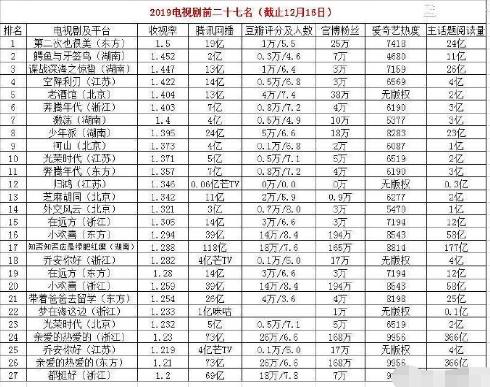 2019电视剧排名：前三都没看过，《知否》、《都挺好》不在前十